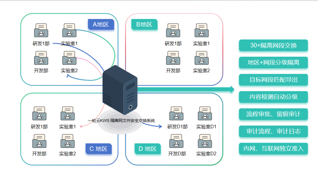 多區域、多網段隔離與交換：
A、B、C、D四個地理區域，各包含多個部門和實驗室。
通過核心的KWS隔離網文件安全交換系統實現不同區域之間的文件傳輸。